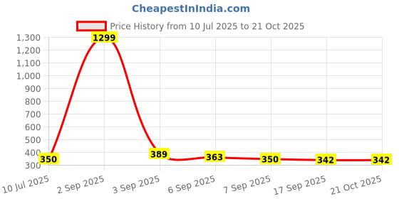 myntra.com SLOWLORIS Bio Wash Graphic Printed Cotton T-Shirt slowloris Price History Graph from 10 Jul 2025 to 21 Oct 2025