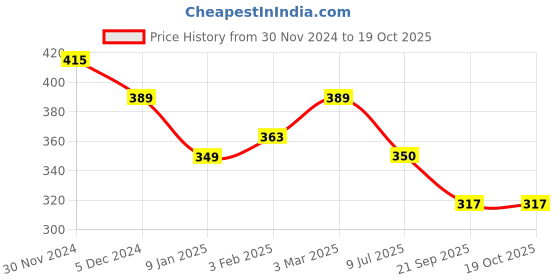 myntra.com SLOWLORIS Colourblocked Bio-Wash Gym InnerVest slowloris Price History Graph from 30 Nov 2024 to 18 Oct 2025