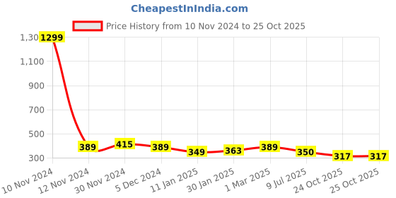 myntra.com SLOWLORIS Colourblocked Bio-Wash Gym InnerVest slowloris Price History Graph from 10 Nov 2024 to 25 Oct 2025