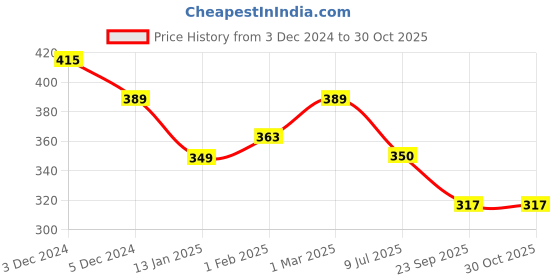 myntra.com SLOWLORIS Colourblocked Bio Wash Innerwear Vest slowloris Price History Graph from 3 Dec 2024 to 30 Oct 2025