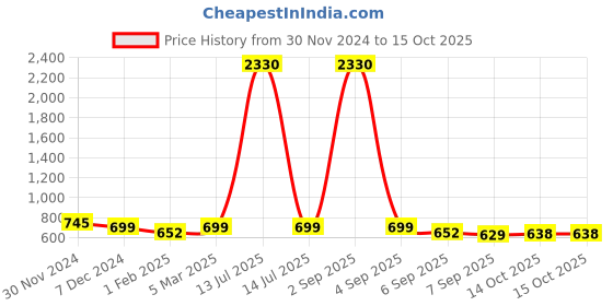myntra.com SLOWLORIS Combo Pack Of 2 Printed Cotton Gym Vests
SL26 COMBO (LOUD BLKGRY) (CHS MUSTARD) slowloris Price History Graph from 30 Nov 2024 to 14 Oct 2025