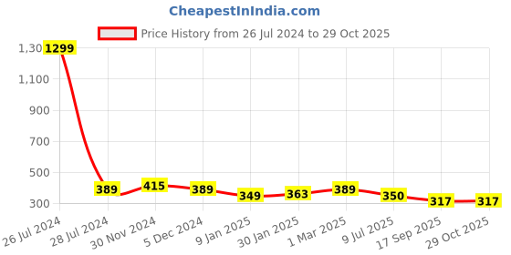 myntra.com SLOWLORIS Cotton Colourblocked Bio-Wash Innerwear Vests slowloris Price History Graph from 26 Jul 2024 to 29 Oct 2025