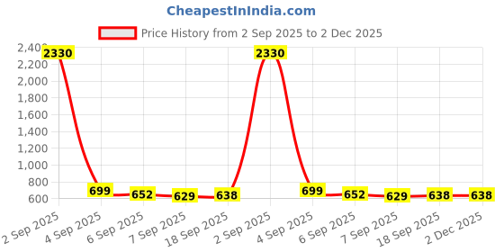 myntra.com SLOWLORIS Cotton Pack Of 2 Printed Gym Vests VSL26 CMB(CHS MUSTARD)(JUST MAROON) slowloris Price History Graph from 2 Sep 2025 to 1 Dec 2025