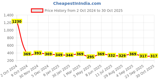 myntra.com SLOWLORIS Friends Printed Bio Wash Innerwear Gym Vests slowloris Price History Graph from 2 Oct 2024 to 30 Oct 2025