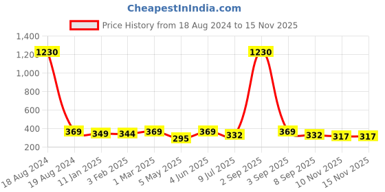 myntra.com SLOWLORIS Graphic Printed Bio Wash Innerwear Gym SL26 ZOZO OLIVE slowloris Price History Graph from 18 Aug 2024 to 14 Nov 2025