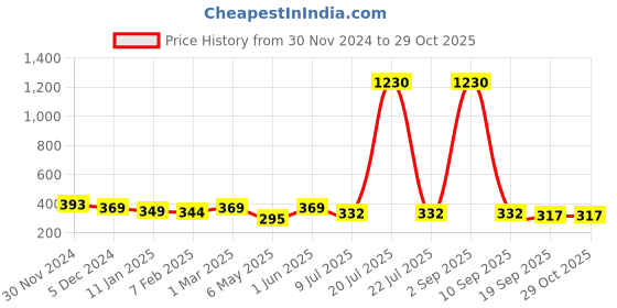 myntra.com SLOWLORIS Graphic Printed Bio Wash Innerwear Gym Vest SL26 ZOZO ORANGE slowloris Price History Graph from 30 Nov 2024 to 29 Oct 2025