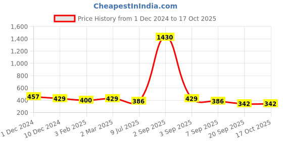 myntra.com SLOWLORIS Graphic Printed Bio-Wash T-shirt slowloris Price History Graph from 1 Dec 2024 to 16 Oct 2025