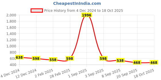 myntra.com SLOWLORIS Graphic Printed Drop-Shoulder Sleeves Bio-Wash Oversized T-shirt slowloris Price History Graph from 4 Dec 2024 to 18 Oct 2025