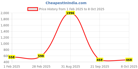 myntra.com SLOWLORIS Graphic Printed Drop-Shoulder Sleeves Bio-Wash Oversized T-shirt slowloris Price History Graph from 1 Feb 2025 to 8 Oct 2025