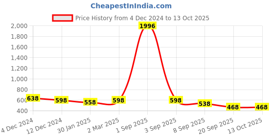 myntra.com SLOWLORIS Graphic Printed Drop-Shoulder Sleeves Bio-Wash Oversized T-shirt slowloris Price History Graph from 4 Dec 2024 to 13 Oct 2025
