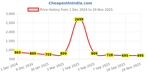myntra.com SLOWLORIS Hooded Cotton Sweatshirt slowloris Price History Graph from 1 Dec 2024 to 28 Nov 2025