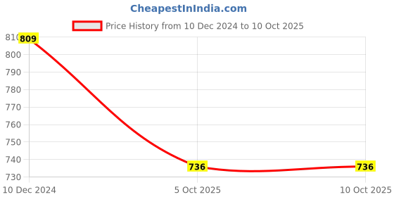 myntra.com SLOWLORIS Hooded Front Open Sweatshirt slowloris Price History Graph from 10 Dec 2024 to 9 Oct 2025