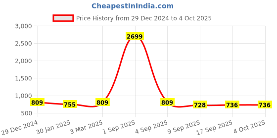 myntra.com SLOWLORIS Hooded Front Open Sweatshirt slowloris Price History Graph from 29 Dec 2024 to 4 Oct 2025