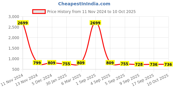myntra.com SLOWLORIS Hooded Front Open Sweatshirt slowloris Price History Graph from 11 Nov 2024 to 9 Oct 2025