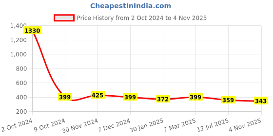 myntra.com SLOWLORIS Hooded Sleeveless Gym Vest SL028 PLAIN MUSTARD slowloris Price History Graph from 2 Oct 2024 to 4 Nov 2025