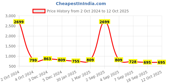 myntra.com SLOWLORIS Hooded Sweatshirt slowloris Price History Graph from 2 Oct 2024 to 12 Oct 2025