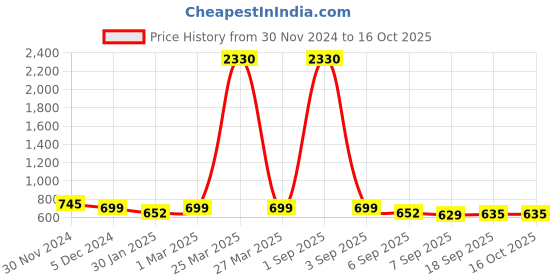 myntra.com SLOWLORIS Men 2 Applique Slim Fit T-shirt slowloris Price History Graph from 30 Nov 2024 to 15 Oct 2025