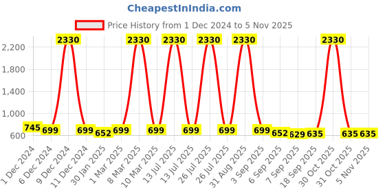 myntra.com SLOWLORIS Men 2 Colourblocked Applique Slim Fit T-shirt slowloris Price History Graph from 1 Dec 2024 to 4 Nov 2025