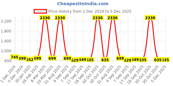 myntra.com SLOWLORIS Men 2 Colourblocked Applique Slim Fit T-shirt slowloris Price History Graph from 1 Dec 2024 to 4 Dec 2025