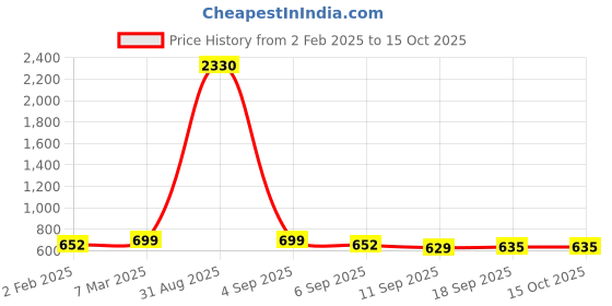 myntra.com SLOWLORIS Men 2 Colourblocked Monochrome Raw Edge Slim Fit T-shirt slowloris Price History Graph from 2 Feb 2025 to 15 Oct 2025