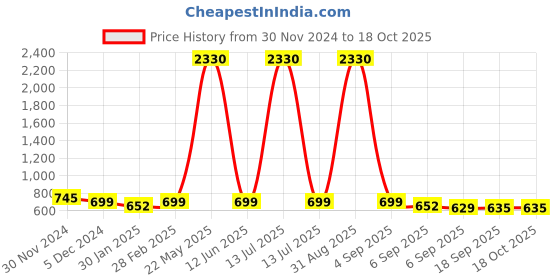 myntra.com SLOWLORIS Men 2 Pockets Slim Fit T-shirt slowloris Price History Graph from 30 Nov 2024 to 17 Oct 2025