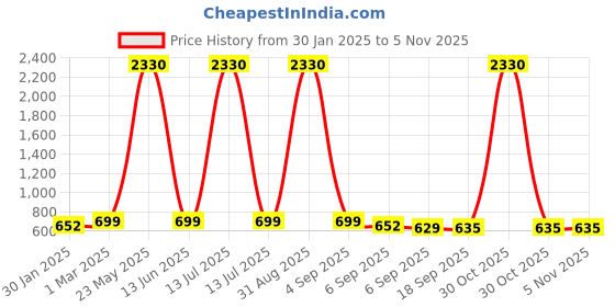 myntra.com SLOWLORIS Men 2 Pockets Slim Fit T-shirt slowloris Price History Graph from 30 Jan 2025 to 3 Nov 2025
