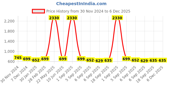 myntra.com SLOWLORIS Men 2 Printed Applique Slim Fit T-shirt slowloris Price History Graph from 30 Nov 2024 to 5 Dec 2025