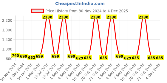 myntra.com SLOWLORIS Men 2 Printed Applique Slim Fit T-shirt slowloris Price History Graph from 30 Nov 2024 to 4 Dec 2025