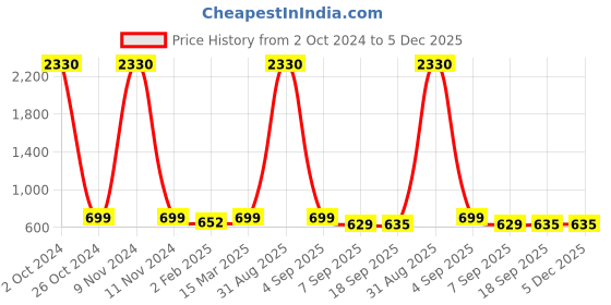 myntra.com SLOWLORIS Men 2 Printed Hooded Pockets Slim Fit T-shirt slowloris Price History Graph from 2 Oct 2024 to 5 Dec 2025