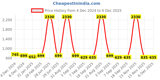 myntra.com SLOWLORIS Men 2 Printed Hooded Pockets Slim Fit T-shirt slowloris Price History Graph from 4 Dec 2024 to 5 Dec 2025