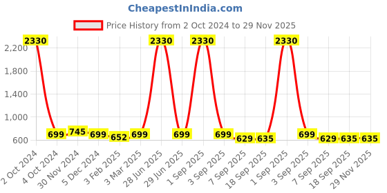myntra.com SLOWLORIS Men 2 Printed Hooded Pockets Slim Fit T-shirt slowloris Price History Graph from 2 Oct 2024 to 29 Nov 2025