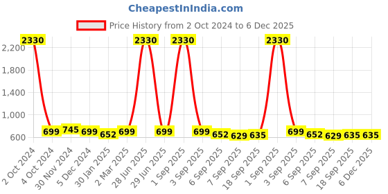 myntra.com SLOWLORIS Men 2 Printed Hooded Pockets Slim Fit T-shirt slowloris Price History Graph from 2 Oct 2024 to 5 Dec 2025