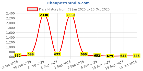 myntra.com SLOWLORIS Men 2 Printed Pockets Slim Fit T-shirt slowloris Price History Graph from 31 Jan 2025 to 13 Oct 2025