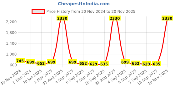 myntra.com SLOWLORIS Men 2 Printed Pockets Slim Fit T-shirt slowloris Price History Graph from 30 Nov 2024 to 20 Nov 2025