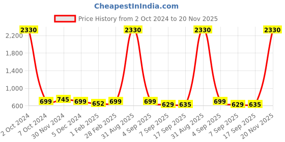 myntra.com SLOWLORIS Men 2 Printed Pockets Slim Fit T-shirt slowloris Price History Graph from 2 Oct 2024 to 20 Nov 2025