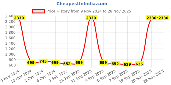 myntra.com SLOWLORIS Men 2 Printed Pockets Slim Fit T-shirt slowloris Price History Graph from 9 Nov 2024 to 27 Nov 2025