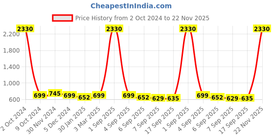 myntra.com SLOWLORIS Men 2 Printed Pockets Slim Fit T-shirt slowloris Price History Graph from 2 Oct 2024 to 22 Nov 2025