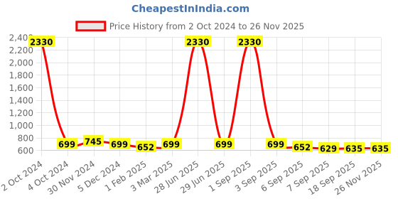 myntra.com SLOWLORIS Men 2 Printed Pockets Slim Fit T-shirt slowloris Price History Graph from 2 Oct 2024 to 24 Nov 2025