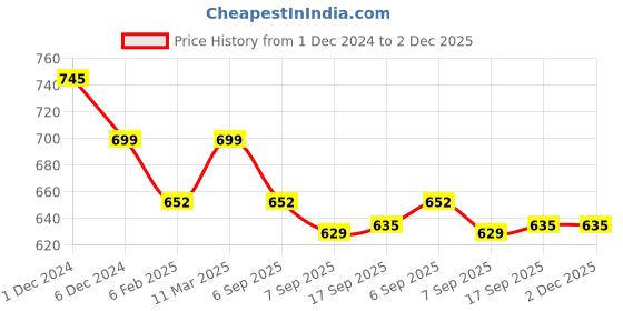 myntra.com SLOWLORIS Men 2 Printed Raw Edge Slim Fit T-shirt slowloris Price History Graph from 1 Dec 2024 to 2 Dec 2025