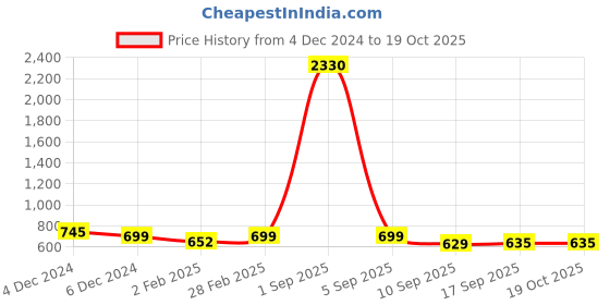 myntra.com SLOWLORIS Men 2 Printed Raw Edge Slim Fit T-shirt slowloris Price History Graph from 4 Dec 2024 to 18 Oct 2025