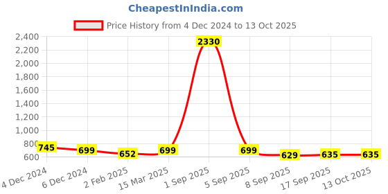 myntra.com SLOWLORIS Men 2 Printed Raw Edge Slim Fit T-shirt slowloris Price History Graph from 4 Dec 2024 to 13 Oct 2025