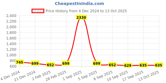 myntra.com SLOWLORIS Men 2 Printed Raw Edge Slim Fit T-shirt slowloris Price History Graph from 4 Dec 2024 to 13 Oct 2025
