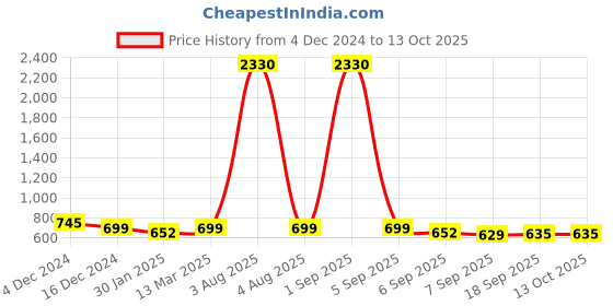 myntra.com SLOWLORIS Men 2 Printed Raw Edge Slim Fit T-shirt slowloris Price History Graph from 4 Dec 2024 to 13 Oct 2025