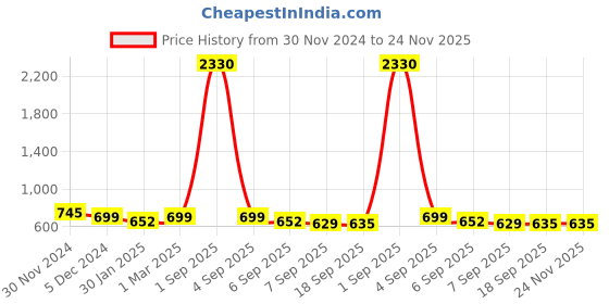 myntra.com SLOWLORIS Men 2 Printed Raw Edge Slim Fit T-shirt slowloris Price History Graph from 30 Nov 2024 to 24 Nov 2025