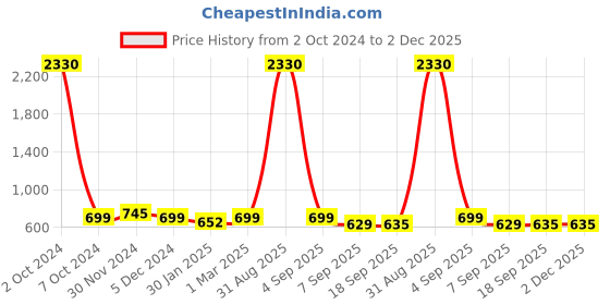 myntra.com SLOWLORIS Men 2 Printed Raw Edge Slim Fit T-shirt slowloris Price History Graph from 2 Oct 2024 to 1 Dec 2025