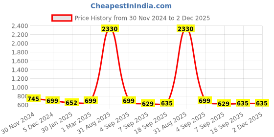 myntra.com SLOWLORIS Men 2 Printed Raw Edge Slim Fit T-shirt slowloris Price History Graph from 30 Nov 2024 to 1 Dec 2025