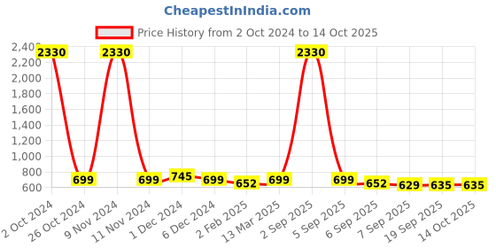 myntra.com SLOWLORIS Men 2 Printed Raw Edge Slim Fit T-shirt slowloris Price History Graph from 2 Oct 2024 to 13 Oct 2025