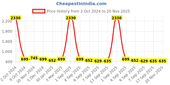 myntra.com SLOWLORIS Men 2 Printed Raw Edge Slim Fit T-shirt slowloris Price History Graph from 2 Oct 2024 to 20 Nov 2025