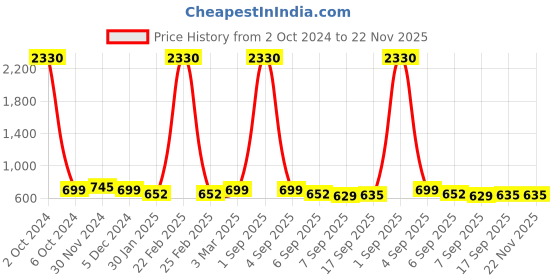 myntra.com SLOWLORIS Men 2 Printed Raw Edge Slim Fit T-shirt slowloris Price History Graph from 2 Oct 2024 to 22 Nov 2025