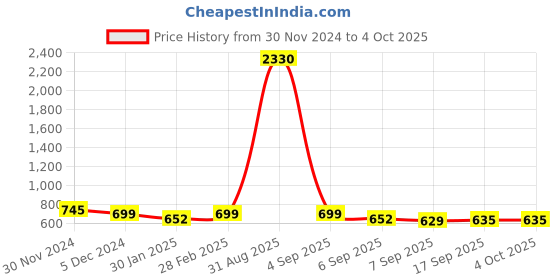 myntra.com SLOWLORIS Men 2 Printed Raw Edge Slim Fit T-shirt slowloris Price History Graph from 30 Nov 2024 to 4 Oct 2025